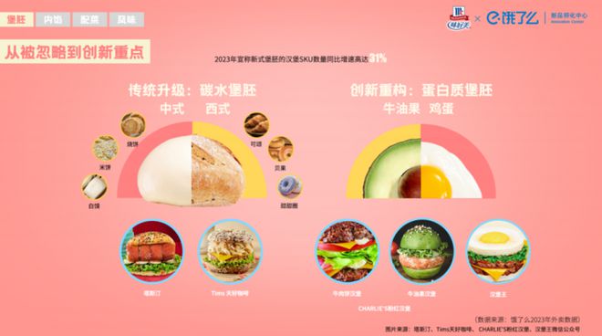 《2024年汉堡风味趋势观察报告》发布：食材全面重构重口味成新趋势(图2)