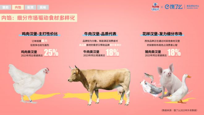 《2024年汉堡风味趋势观察报告》发布：食材全面重构重口味成新趋势(图3)