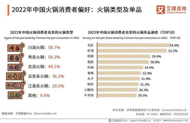 火锅界的MBTI12香型能否搅动川渝火锅江湖？(图3)