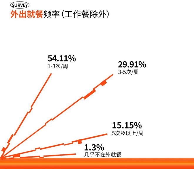 2024成都时尚消费趋势今年吸引成都吃货们的“流量密码”是什么？(图1)