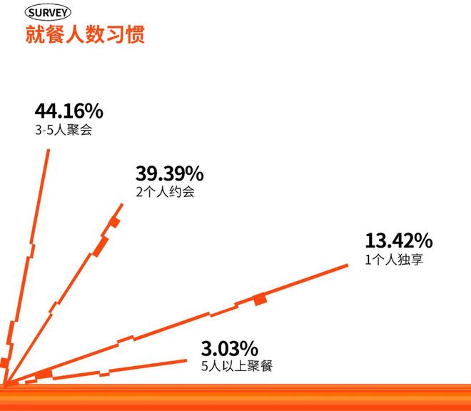 2024成都时尚消费趋势今年吸引成都吃货们的“流量密码”是什么？(图3)