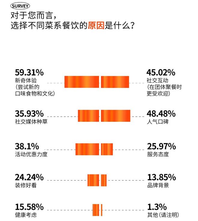 2024成都时尚消费趋势今年吸引成都吃货们的“流量密码”是什么？(图11)