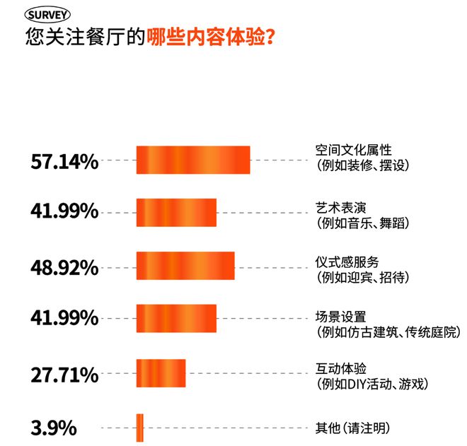 2024成都时尚消费趋势今年吸引成都吃货们的“流量密码”是什么？(图19)