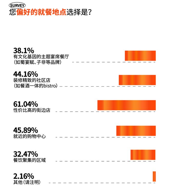 2024成都时尚消费趋势今年吸引成都吃货们的“流量密码”是什么？(图15)