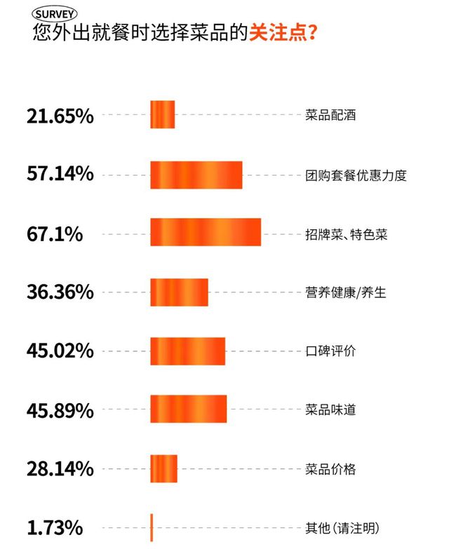 2024成都时尚消费趋势今年吸引成都吃货们的“流量密码”是什么？(图26)