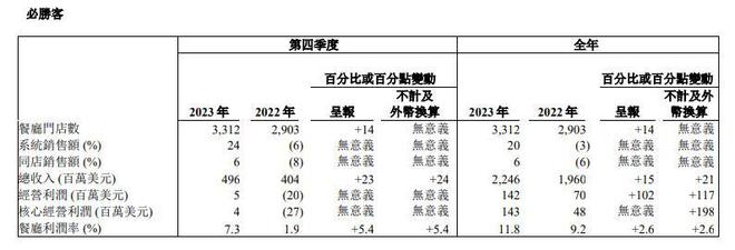 拳打萨莉亚脚踢豪客来又一西餐巨头出手了拿下“返贫”中产(图10)