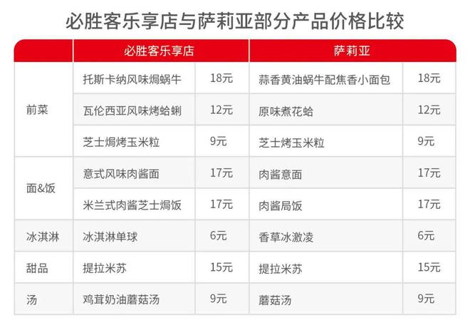 拳打萨莉亚脚踢豪客来又一西餐巨头出手了拿下“返贫”中产(图5)