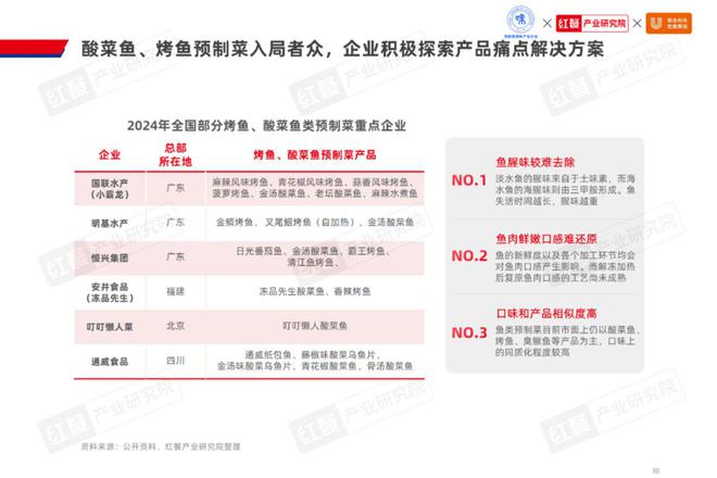 2024水产预制菜产业发展：市场规模1500亿企业以差异化破局(图12)