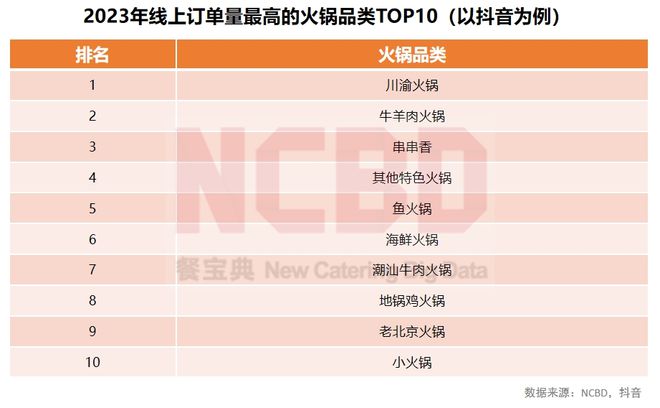 NCBD2023—2024中国火锅行业年度发展报告(图9)