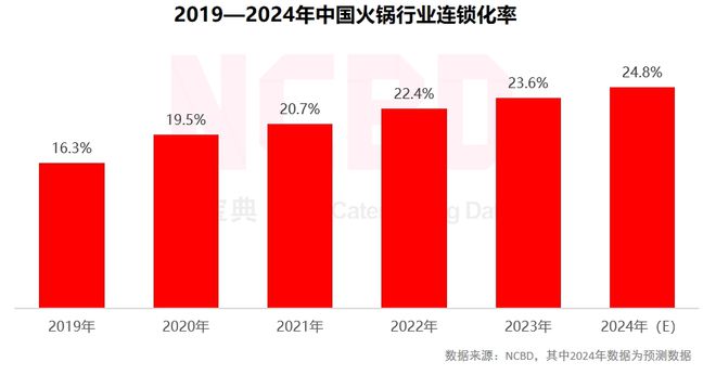 NCBD2023—2024中国火锅行业年度发展报告(图3)