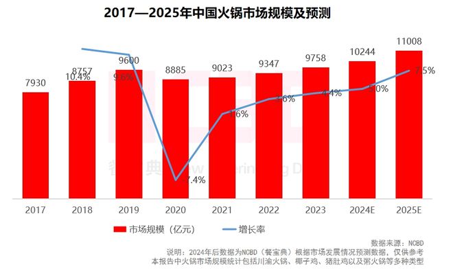 NCBD2023—2024中国火锅行业年度发展报告(图2)