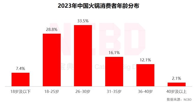 NCBD2023—2024中国火锅行业年度发展报告(图16)