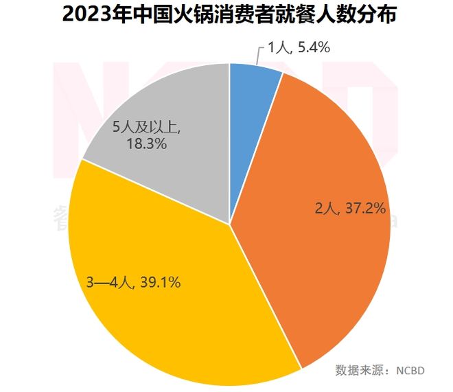 NCBD2023—2024中国火锅行业年度发展报告(图17)
