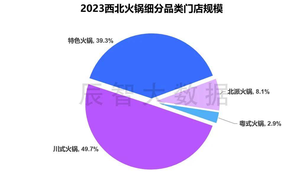 最新报告发布2024火锅食材发展趋势分析及西北火锅消费需求分析(图9)