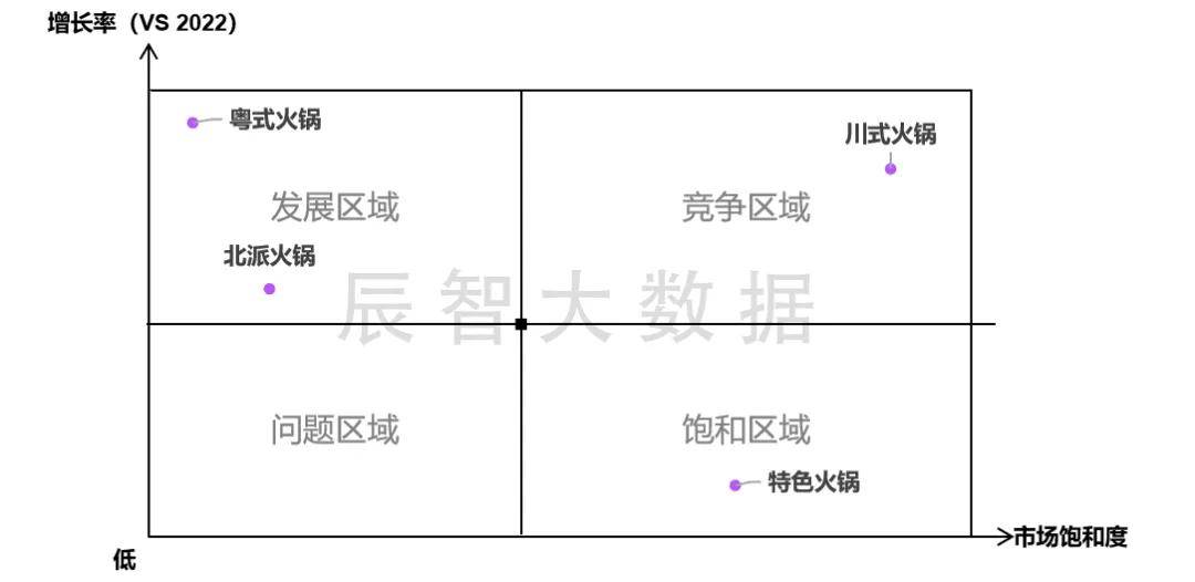 最新报告发布2024火锅食材发展趋势分析及西北火锅消费需求分析(图10)