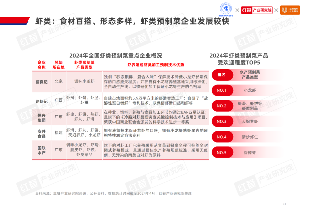 《2024水产预制菜产业发展白皮书》：市场规模1500亿企业以差异化破局(图16)