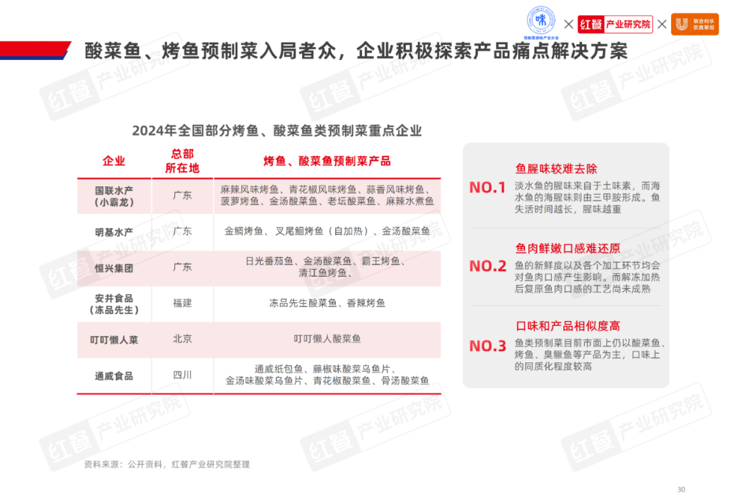 《2024水产预制菜产业发展白皮书》：市场规模1500亿企业以差异化破局(图15)