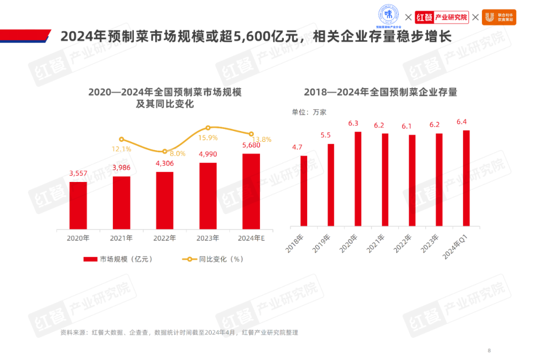《2024水产预制菜产业发展白皮书》：市场规模1500亿企业以差异化破局(图3)