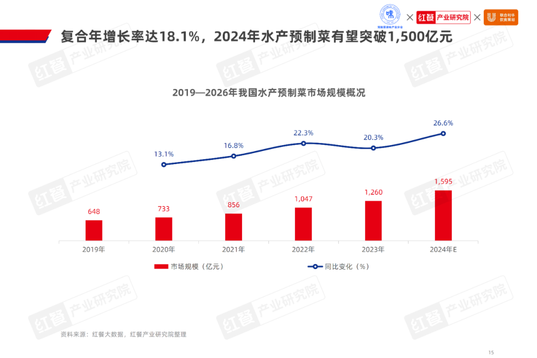 《2024水产预制菜产业发展白皮书》：市场规模1500亿企业以差异化破局(图5)