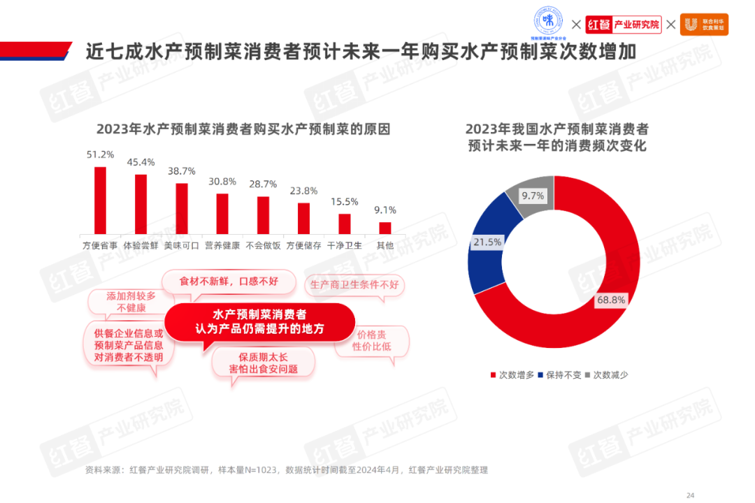 《2024水产预制菜产业发展白皮书》：市场规模1500亿企业以差异化破局(图10)