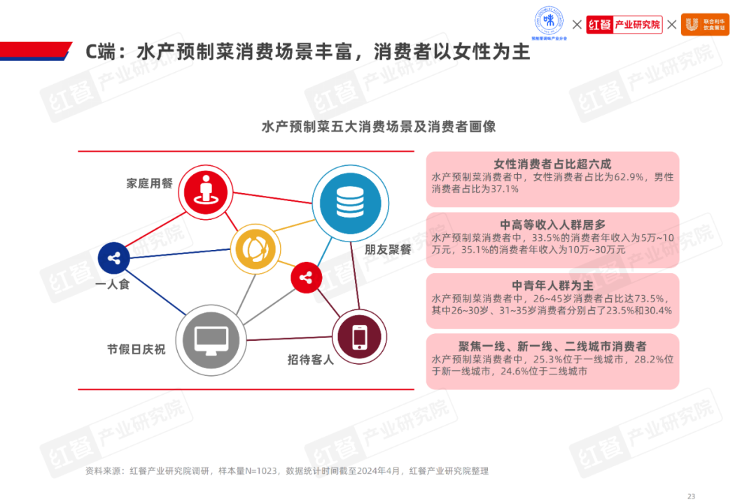 《2024水产预制菜产业发展白皮书》：市场规模1500亿企业以差异化破局(图9)