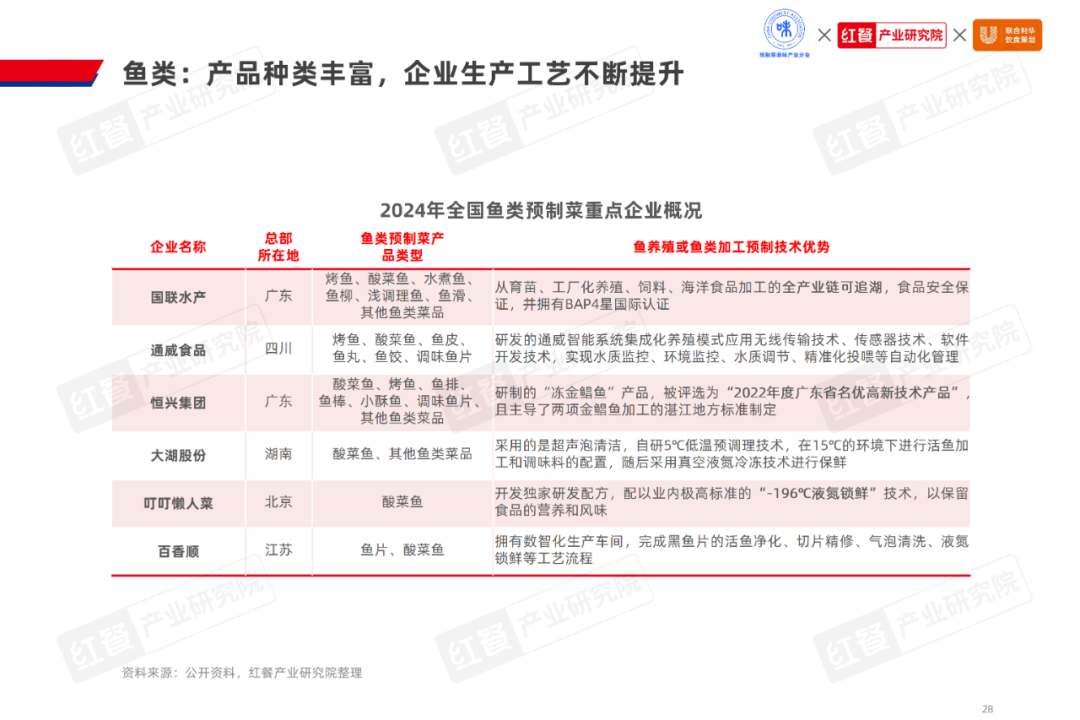 《2024水产预制菜产业发展白皮书》：市场规模1500亿企业以差异化破局(图13)