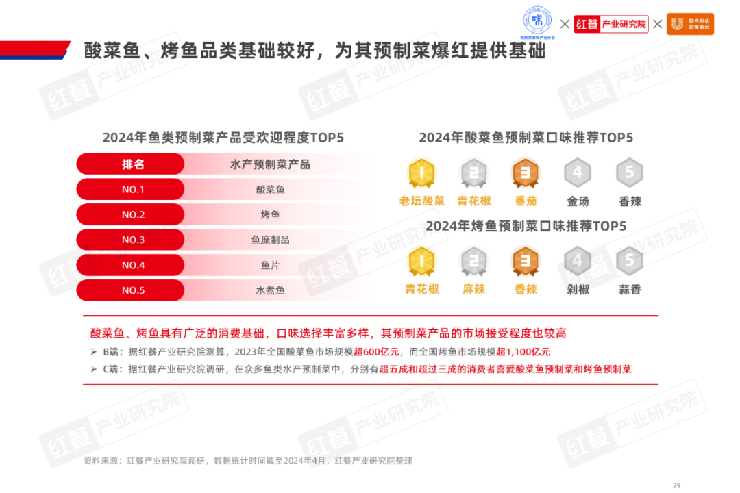《2024水产预制菜产业发展白皮书》：市场规模1500亿企业以差异化破局(图14)