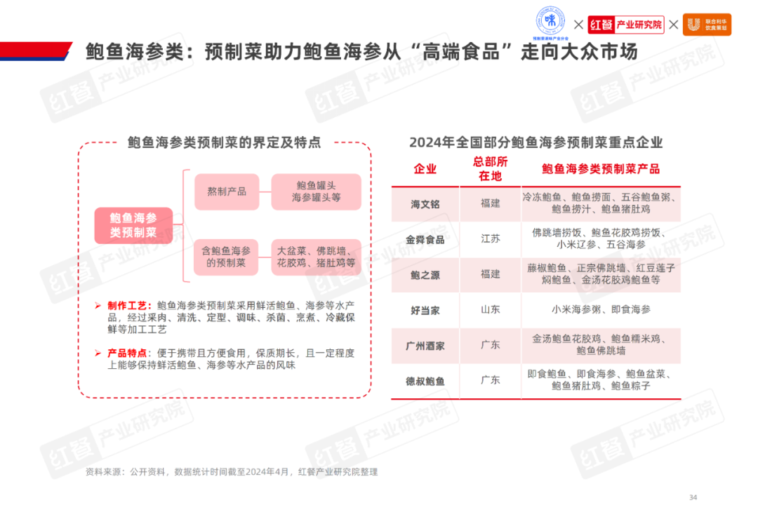 《2024水产预制菜产业发展白皮书》：市场规模1500亿企业以差异化破局(图19)