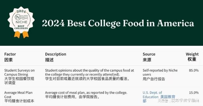 2024“全美最佳大学食堂榜单”发布！哪些美国大学的食堂最好吃？(图1)