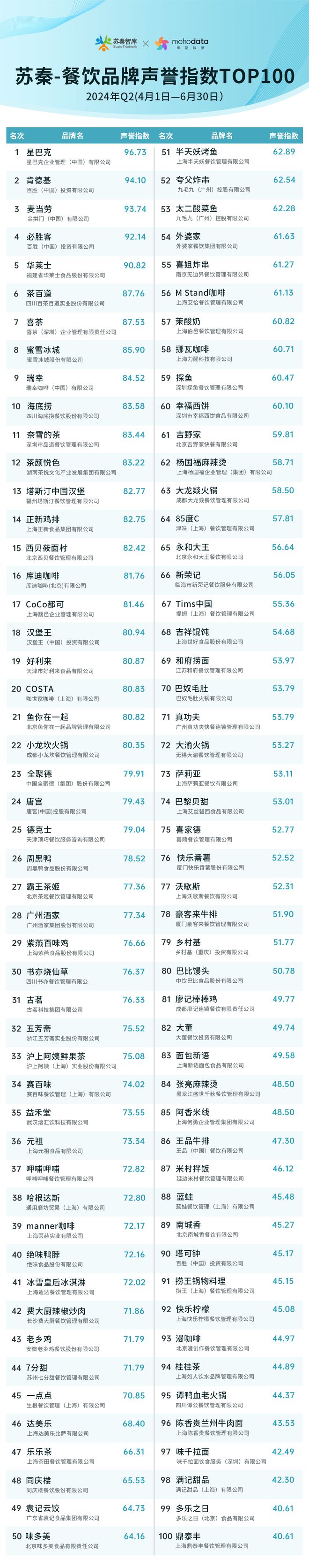 星巴克入选餐饮品牌声誉TOP100（2024Q2）榜首(图1)