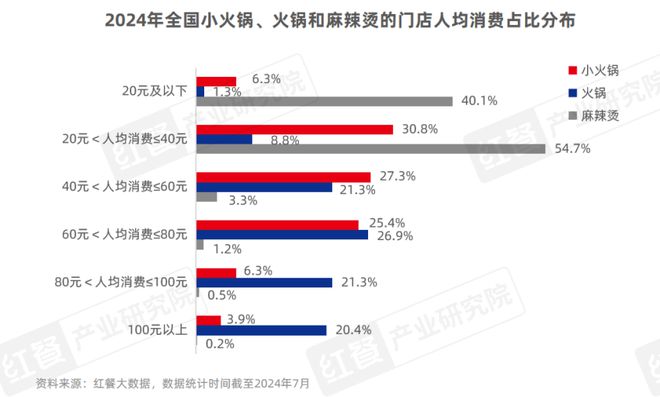 小火锅品类发展报告2024：人均消费集中60元及以下主打亲民(图1)