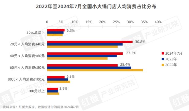 小火锅品类发展报告2024：人均消费集中60元及以下主打亲民(图2)