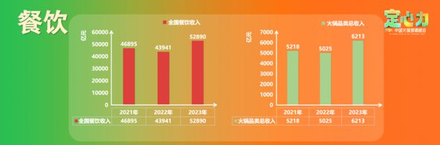 半年经营数据盘点释放2024下半场火锅5大信号！(图3)