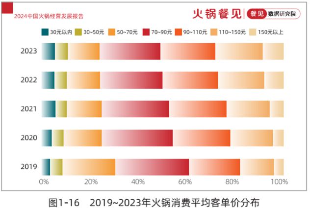 半年经营数据盘点释放2024下半场火锅5大信号！(图17)