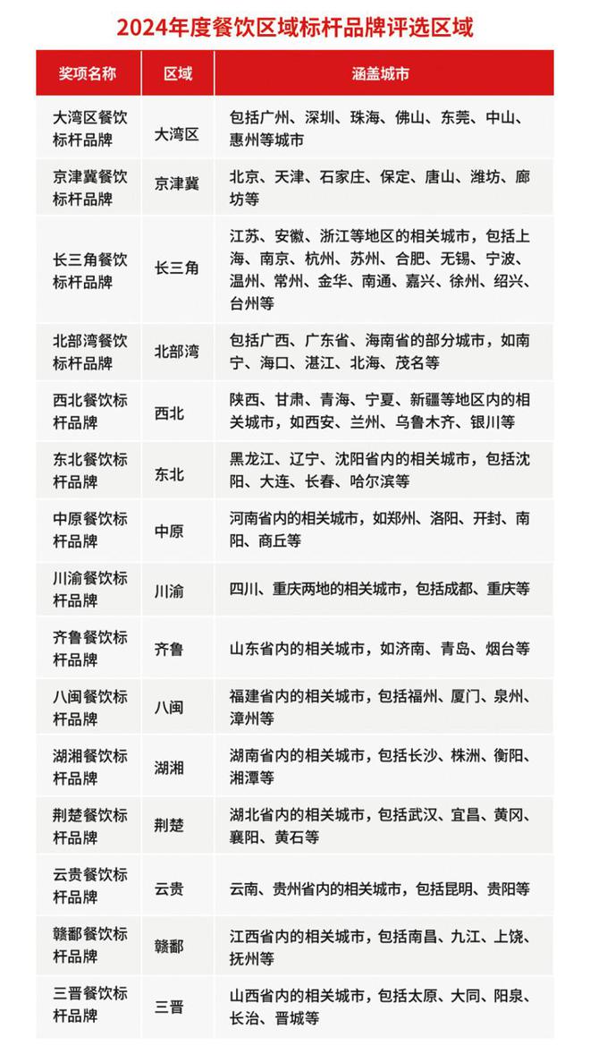 “2024年度餐饮区域标杆品牌”评选火热进行中速来报名(图1)