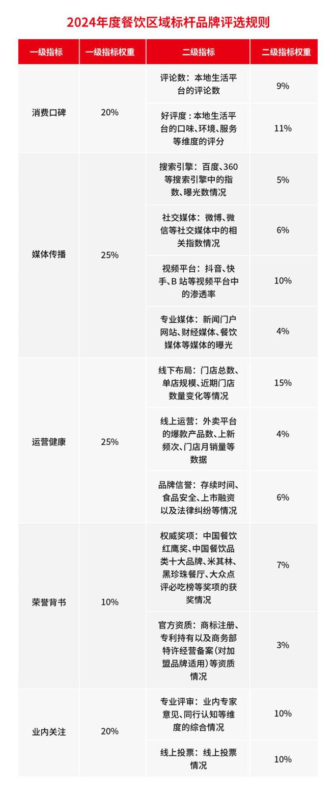 “2024年度餐饮区域标杆品牌”评选火热进行中速来报名(图2)