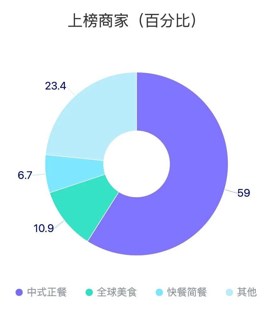 数读上海｜还在纠结吃啥？先来看看最新出炉的2024上海外卖“必点榜”！(图6)