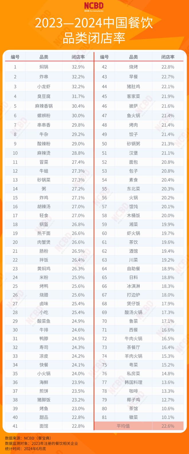 NCBD2023—2024中国餐饮品类闭店率研究(图1)