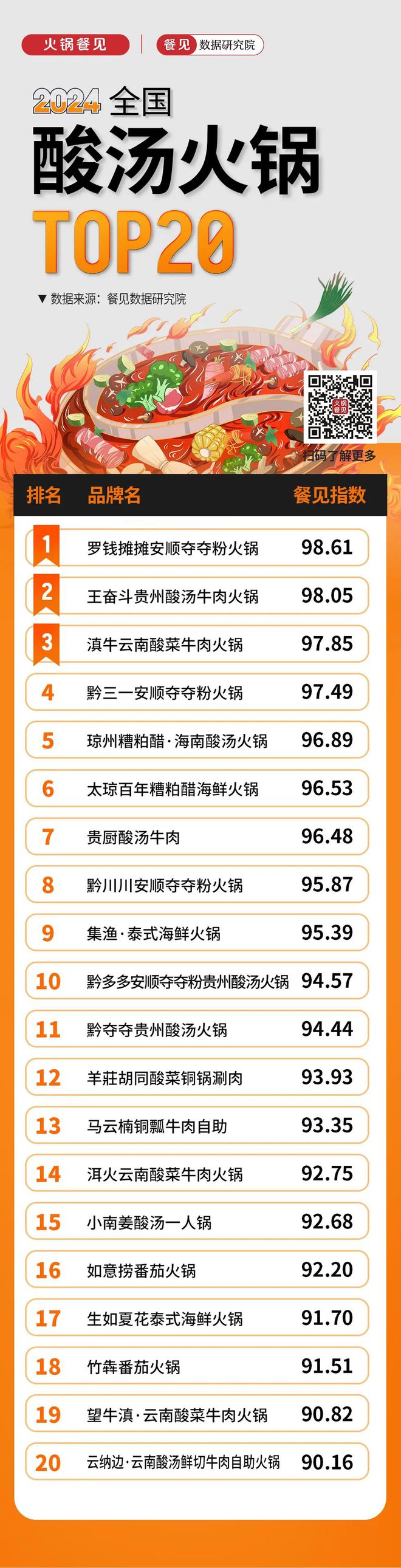 2024全国酸汤火锅品牌TOP20出炉！(图1)