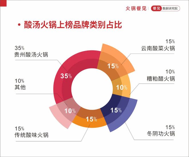 2024全国酸汤火锅品牌TOP20出炉！(图3)