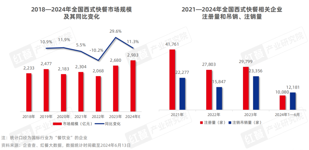 《西式快餐品类发展报告2024》发布：消费偏好多元化全球经典与国潮风味并立(图1)