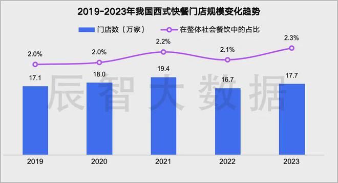 最新发布2024西式快餐大数据趋势解读(图2)
