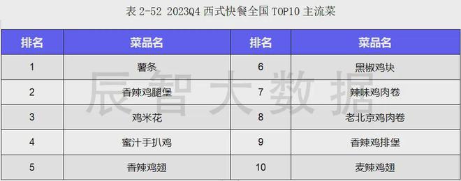 最新发布2024西式快餐大数据趋势解读(图8)