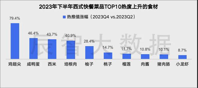 最新发布2024西式快餐大数据趋势解读(图9)