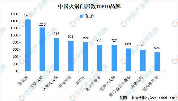 2024年中国酸汤火锅代表品牌、企业数量及区域分布情况分析（图）(图1)
