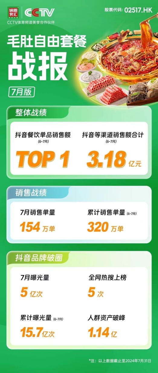 销售额破3亿!锅圈“毛肚自由套餐”连续两月成抖音餐饮单品销售冠军(图1)