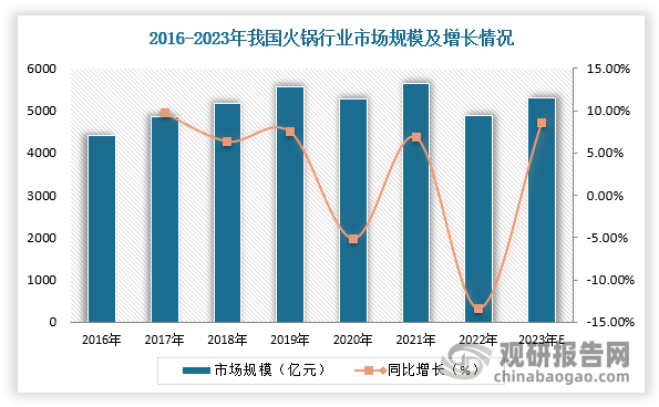 中国火锅行业发展现状研究与未来投资预测报告（2024-2031年）(图2)