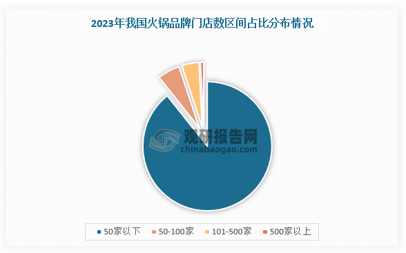 中国火锅行业发展现状研究与未来投资预测报告（2024-2031年）(图4)