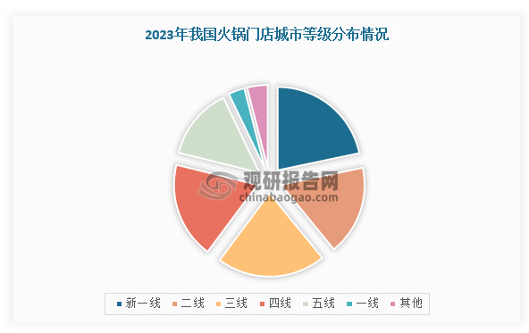 中国火锅行业发展现状研究与未来投资预测报告（2024-2031年）(图5)