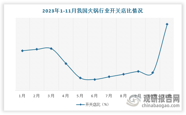中国火锅行业发展现状研究与未来投资预测报告（2024-2031年）(图7)